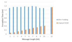개선된 FHEW 암호화 시간