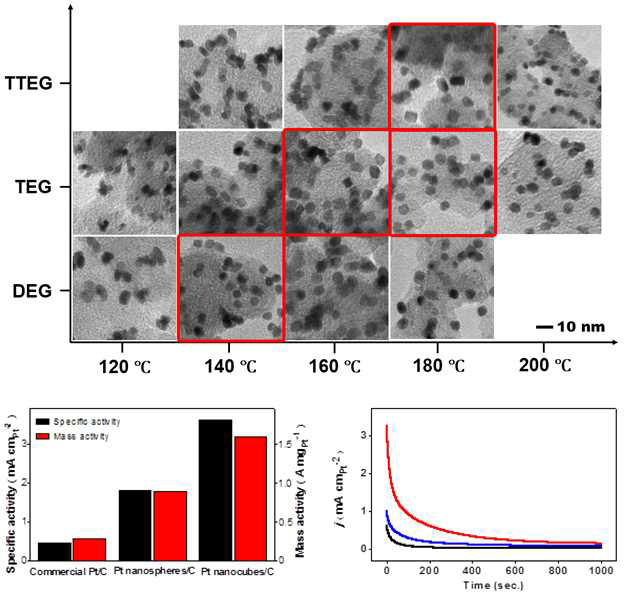 반응 속도를 조절함에 따른 백금 나노입자 모양 조절 결과 TEM 사진 및 합성된 촉매의 메탄올 산화반응 측정 결과