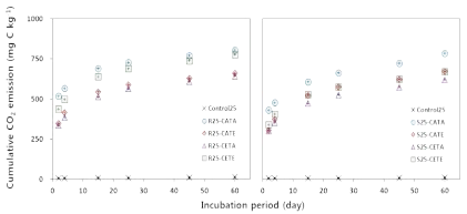 항온배양 기간 동안 뿌리잔사 및 볏짚을 투입한 토양으로부터의 누적 CO2 방출량