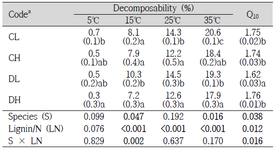 Lignin/N이 상이한 소나무와 굴참나무를 투입한 토양 내 낙엽의 분해율 및 Q10
