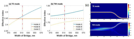 3개의 광도파로로 형성된 방향성 결합기의 가운데 광도파로 폭에 따른 (a) TE 모드와 (b)TM 모드 들의 유효굴절률 분포도와 (c) 시뮬레이션된 TE 및 TM 모드 빔 진행 파형