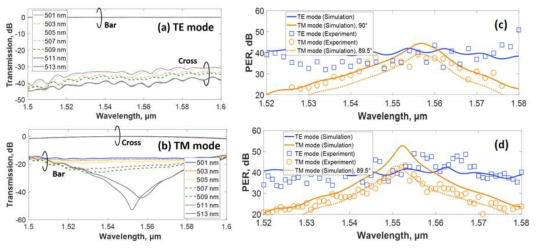 다리형 방향성 결합기 구조의 편광분리 소자의 중앙 광도파로의 폭에 따른 TE 및 TM 모드 입력에 대한 투과도의 파장 분포를 계산한 결과(a, b)와 중앙 광도파로의 폭이 511 nm일 때(c)와 513 nm일 때(d) TE 및 TM 모드 입력에 대한 PER의 파장 분포