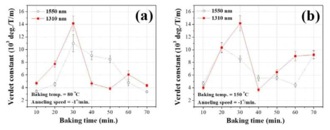 P3HT 샘플을 (a) 80 °C와 (b) 150 °C 가열 온도에서 -1 °C/min으로 열처리 하면서 시간에 따른 1310 nm 및 1550 nm 파장에서의 자기광학 상수를 측정한 결과