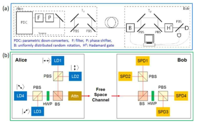 (a) 편광얽힘 광자쌍을 이용한 양자통신 구도 [14]와 (b) 편광을 이용한 자유공간 양자암호키 전송 구도 [15]. 두 경우 모두 편광빔 분파기가 필요하고, 집적형 편광분파기으로 양자광송수신의 집적화가 가능