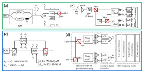 코히어런트 광통신 구도에서의 집적형 편광분파기의 활용 가능 구도 (a) PS-QPSK의 광송신부와 (b) PS-QPSK 및 PM-QPSK 광 수신부 [16], (c) PM-16-QAM 및 128-SP-QAM의 광송신부, (d) 코히어런트 광수신부