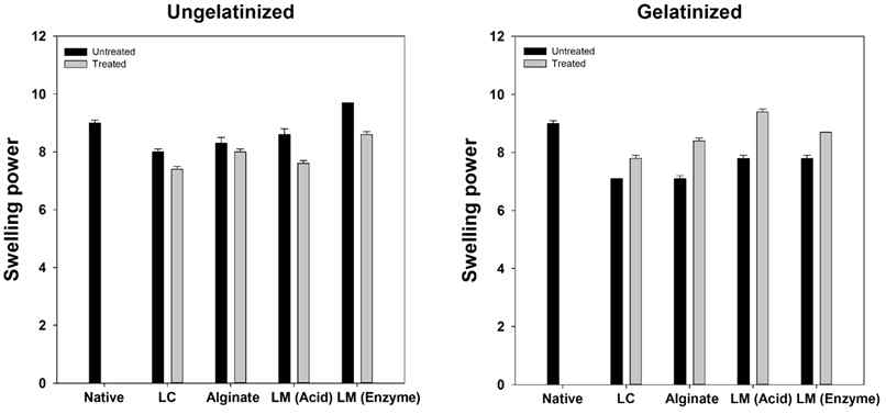 Swelling power of starch (ungelatinized & gelatnized)-anionic biopolymer hydrolysates heteropolymer by MWD cold plasma