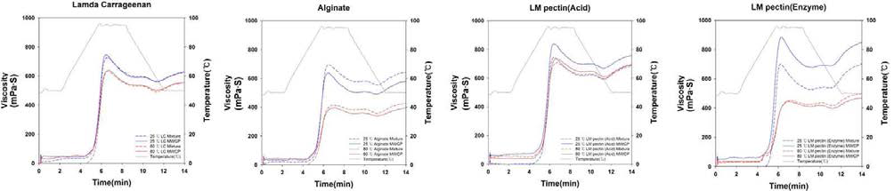 Pasting viscosity properties of starch (ungelatinized & gelatnized)-anionic biopolymer hydrolysates heteropolymer by MWD cold plasma