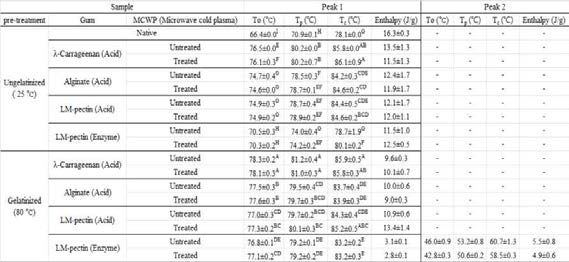 Thermal properties of starch (ungelatinized & gelatnized)-anionic biopolymer hydrolysates heteropolymer by MWD cold plasma