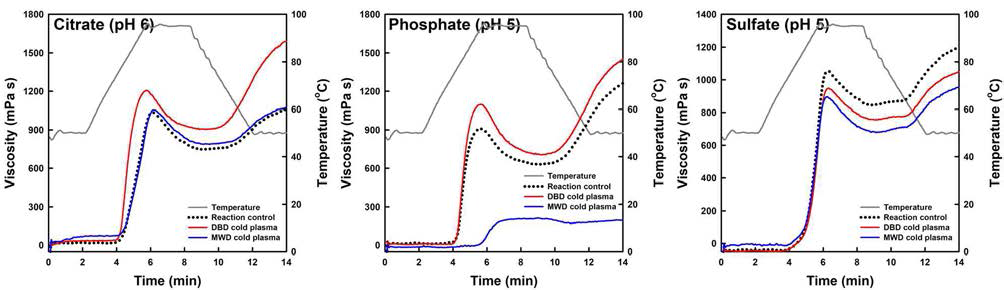 Pasting viscosity profiles of citrate starch (pH 6), phosphate starch (pH 5), sulfate starch (pH 5) prepared from DBD and MWD cold plasma treatments