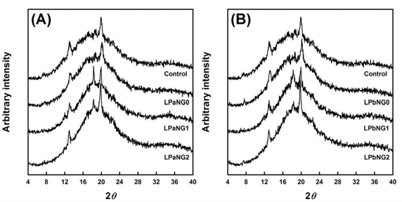 XRD patterns of control and starch citrates (LPaNG0-2 & LPbNG0-2) prepared through MLT plasma treatments