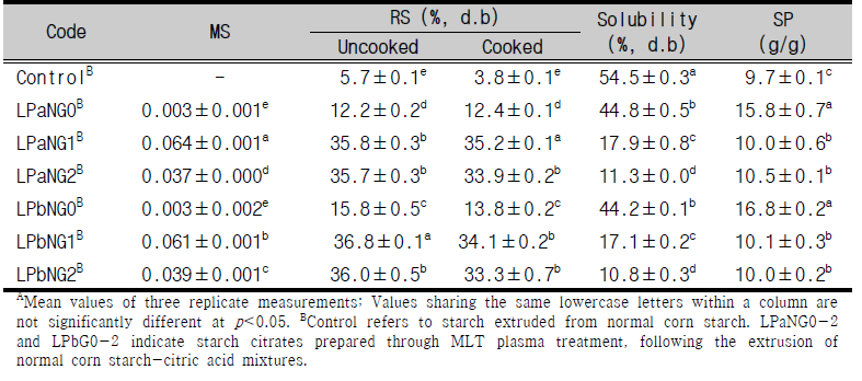 MeanA values for Molar degree of substitution (MS), resistant starch (RS) content, solubility, swelling power (SP) of starch citrates