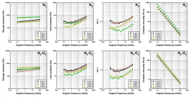 Plots of dynamic rheological characteristics versus angular frequency of control and starch citrates treated by MLT plasma with and without the addition of citric acid