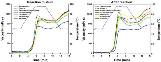 Effects of DBD low-temperature plasma on pasting viscosities of normal corn starch-anionic biopolymer hydrolysate