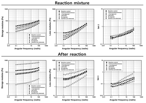 Effects of DBD low-temperature plasma on dynamic rheological properties of normal corn starch-anionic biopolymer hydrolysate