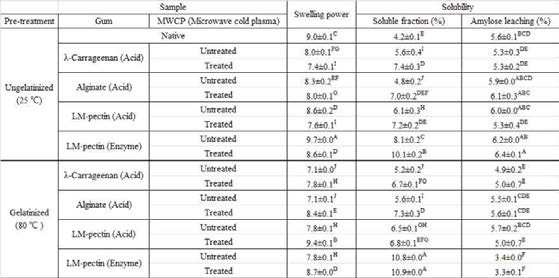 Solubility and amylose leaching of starch (ungelatinized & gelatnized)-anionic biopolymer hydrolysates heteropolymer by MWD cold plasma