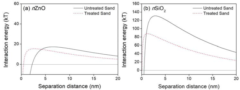Classical DLVO 이론식을 이용한 토양매질의 불균질 유무에 따른 나노입자의 상호작용 에너직 프로파일; (a) ZnO-NPs, (b) SiO2-NPs