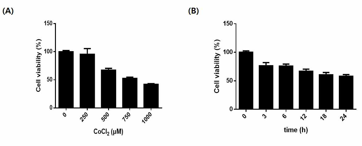 Hypoxia reduces cell viability of T98G glioblastoma