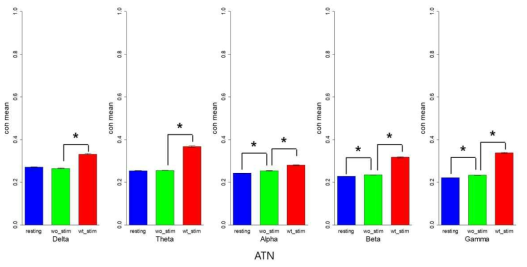 ATN 자극에 대한 각 그룹의 coherence 그래프