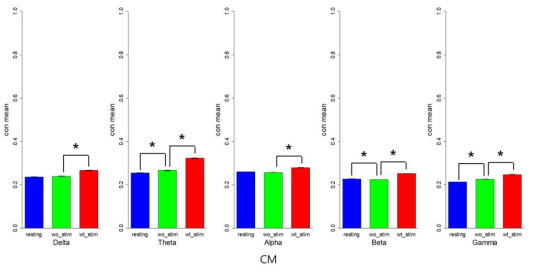 CM 자극에 대한 각 그룹의 coherence 그래프