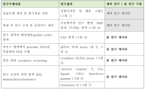 연구수행내용 및 연구결과