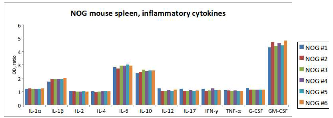 cytokines ELISA assay