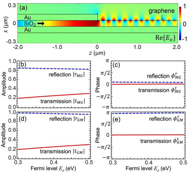 (a) MIM 광도파로 도파모드와 그래핀 플라즈몬간의 모드 전환. (b, c) 입사하는 MIM 도파모드의 투과 및 반사 계수의 세기와 위상. (d, e) 입사하는 그래핀 플라즈몬의 투과 및 반사 계수의 세기와 위상