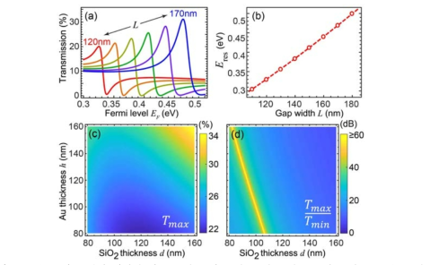 MIM 도파로 사이 간격에 따른 소자 투과 특성(a) 및 공진 페르미 준위(b). 금속층 및 절연층 두께에 따른 최대 투과율(c) 및 투과점멸비(d)