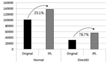 I/O 설정에 따른 TPC-C 실험 결과