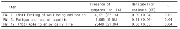 Estimates of SNP heritability of psychological distress