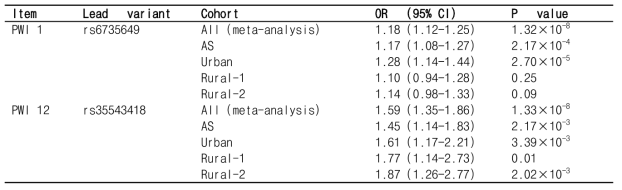 Lead variants associated with psychological distress