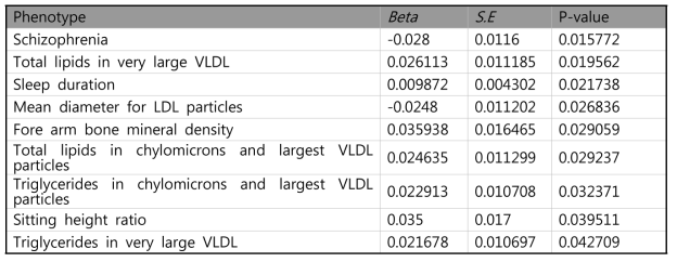 Two Sample Mendelian randomization analysis between subjective well-being and multiple phenotypes