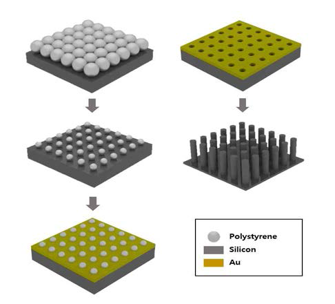 Nanosphere 리소그래피와 metal assisted chemical 식각 공정 흐름도