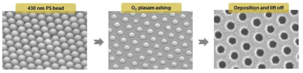 Nanosphere 리소그래피와 Lift off 공정 흐름도