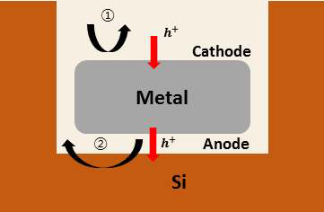 Metal assisted chemical 식각 원리