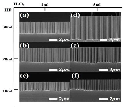 식각 용액 농도에 따른 Nanowire 길이 변화 (a) 3.5μm, (b) 4.2μm, (c) 2.4μm, (d) 8.7μm, (e) 4.8μm, (f) 3.4μm