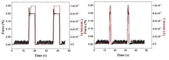 촉각센서에 0.2N의 힘을 동일하게 인가할 때, 5초 동안 가압(왼쪽), 1초 동안 가압(오른쪽) 후 전류 변화