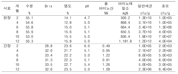 General components of Doenjang