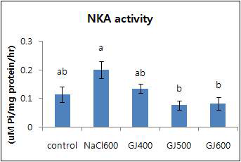 NKA activity of ganjang