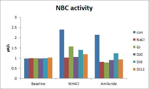 NBC activity of ganjang and doenjang