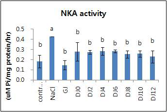 NKA activity of doenjang