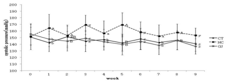 Systolic blood pressure of rats fed with ganjang