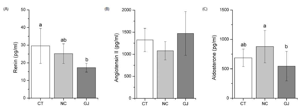 RAAs levels in serum on ganjang fed rats