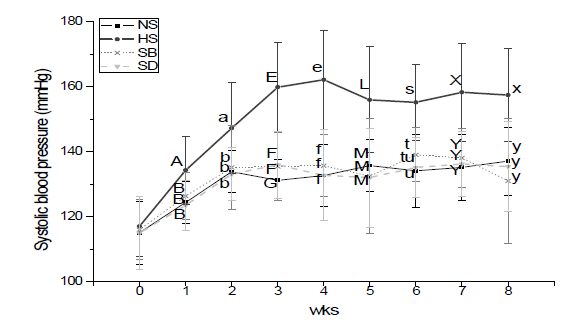 Systolic blood pressure of rats fed with deonjang