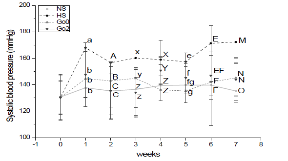 Systolic blood pressure of rats fed with gochujang