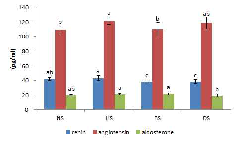 RAAs levels in serum on doenjang fed rats