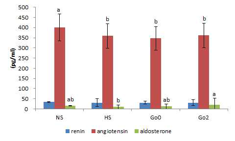 RAAs levels in serum on gochujang fed rats