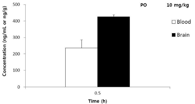 Concentration of compound 16c in blood and brain tissue (n ¼ 3). Legends and Reaction Conditions of Schemes