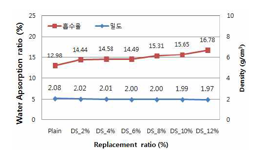 산업부산물(염색슬러지 탄화물+플라이애시)를 활용한 경화체의 밀도 및 흡수율