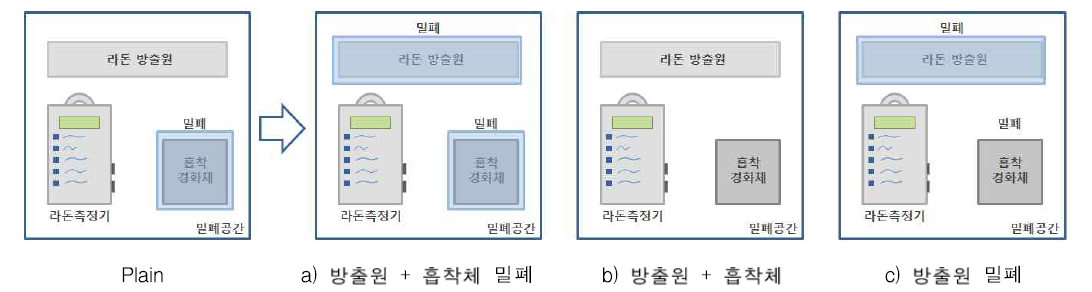 라돈가스 흡착 및 방출 실험 조건