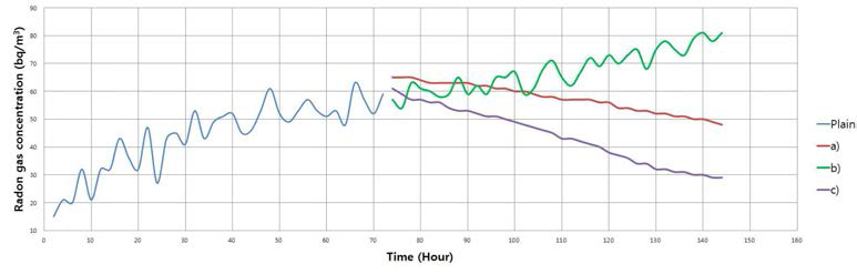 라돈가스 방출원 유⋅무에 따른 라돈가스 방출량의 변화